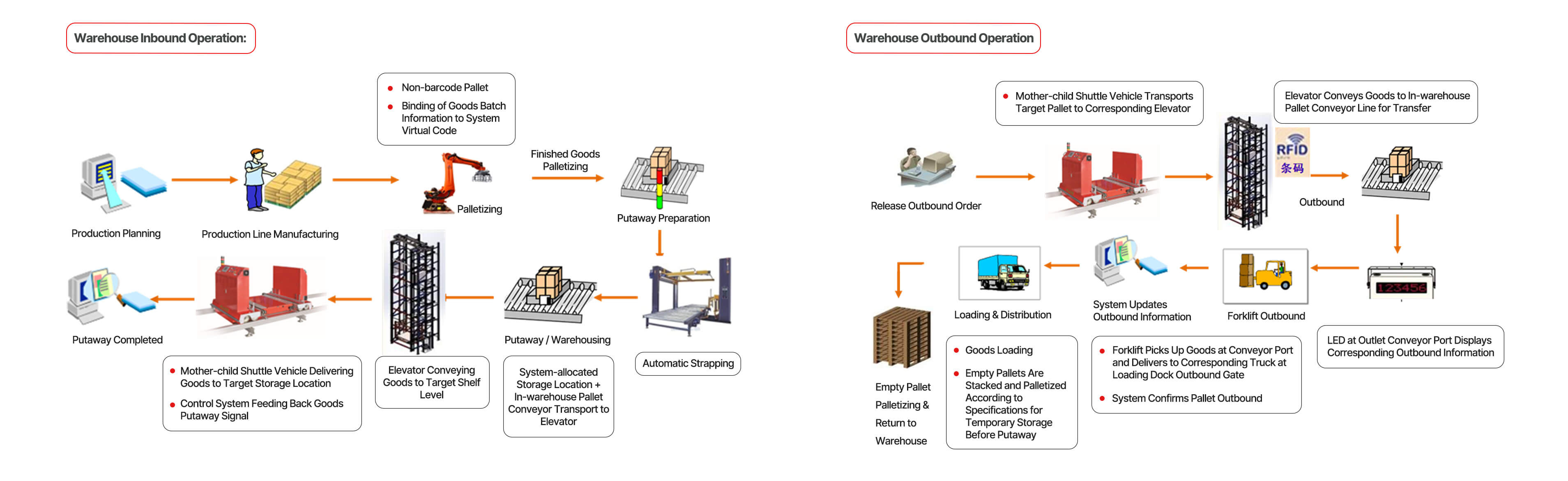 HUAYIDE Mother Child Shuttle Inbound & Outbound Operation Flow Diagram